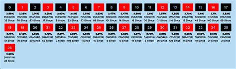 lightning roulette stats